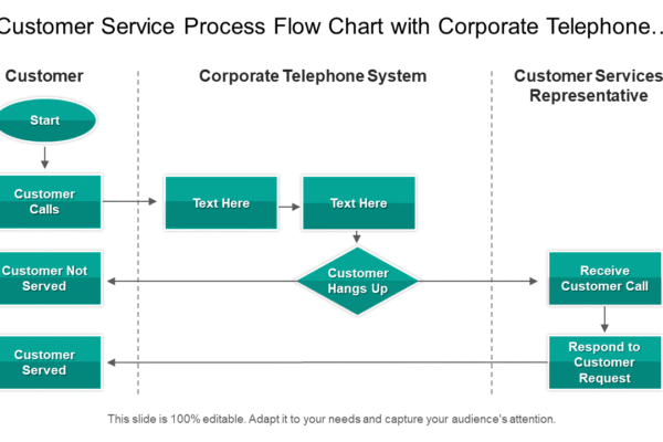 Agentic Prompt Flow for Customer Support