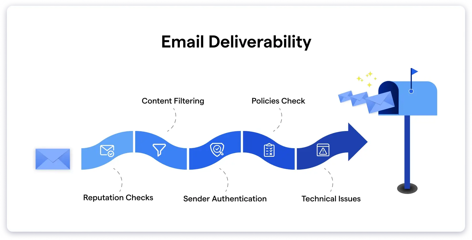 Email Deliverability Audit and Improvement Plan