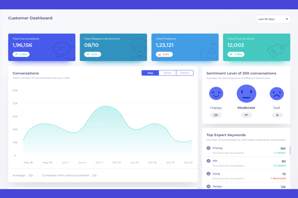 SaaS Dashboard Redesign for Efficiency